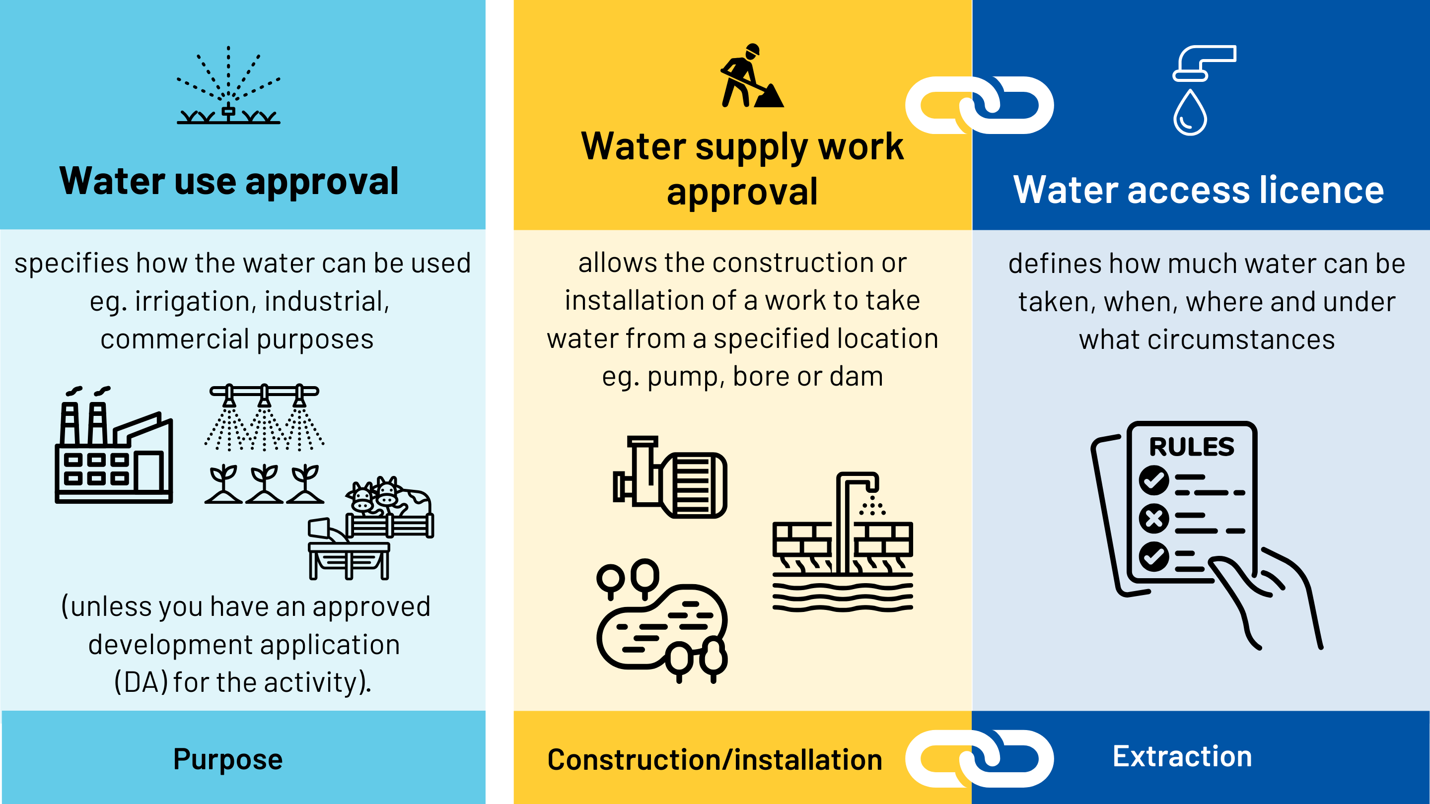 Illustration explaining approvals and licences