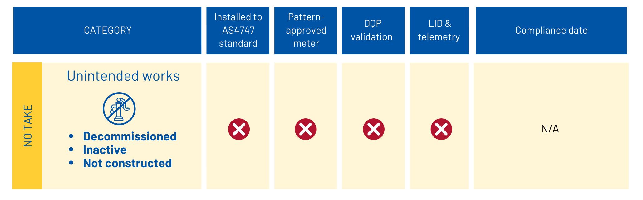 Non-urban metering regulation unintended works requirements