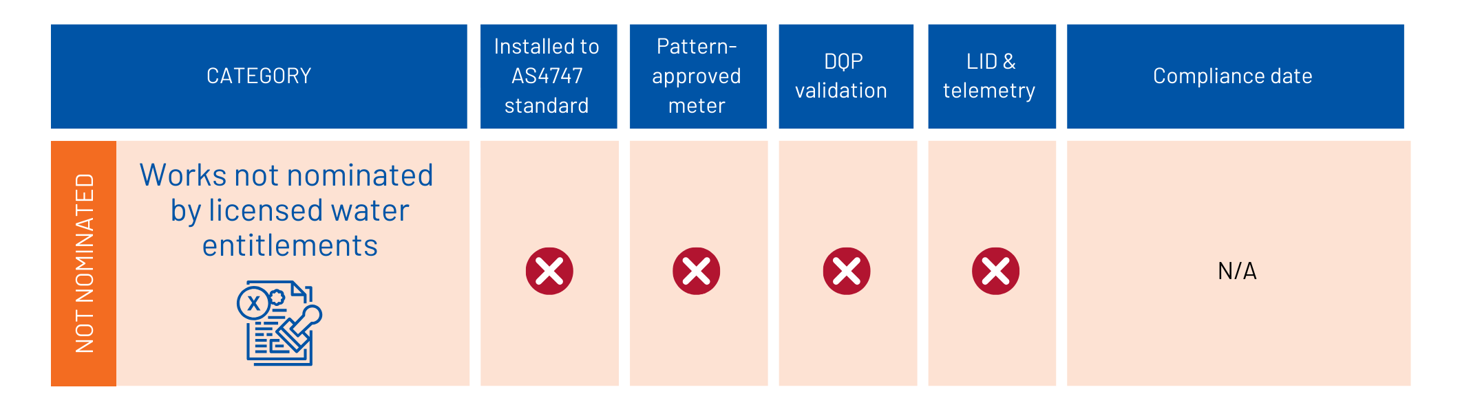 Non-urban metering regulation works not nominated by licensed water entitlements requirements