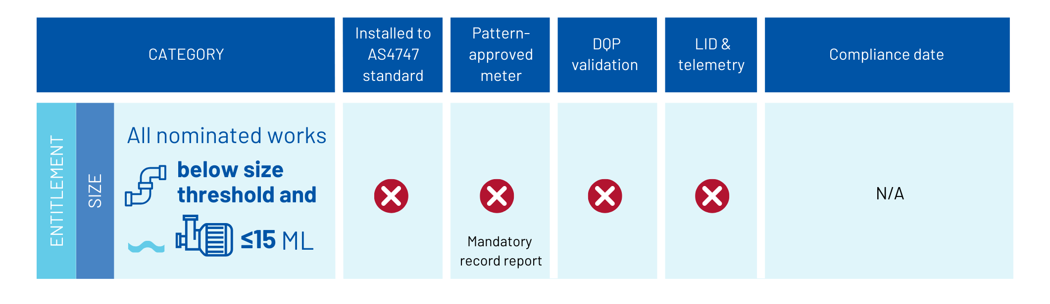 Non-urban metering regulation all nominated works less than 15ML requirements