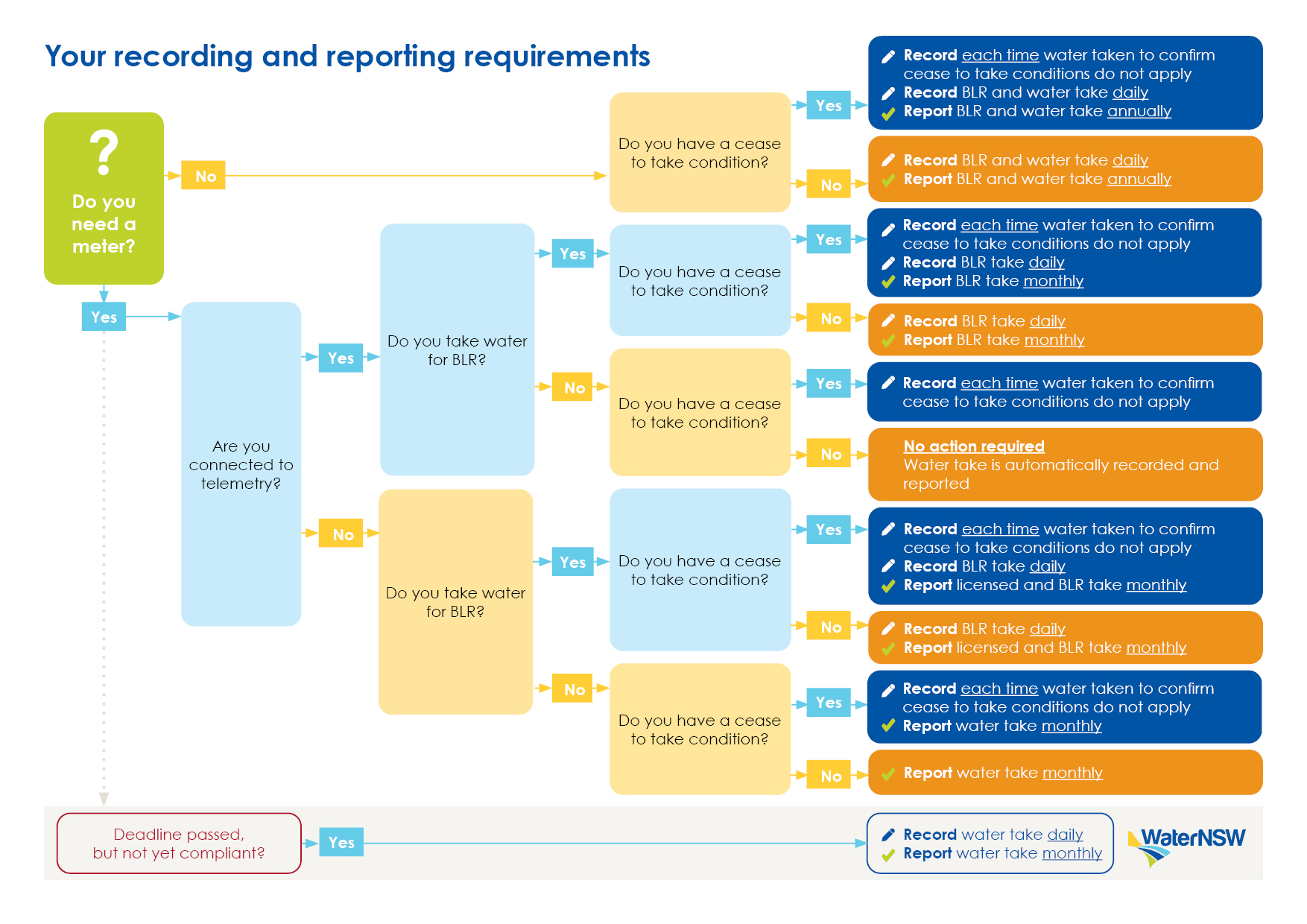 recording-and-reporting-waternsw