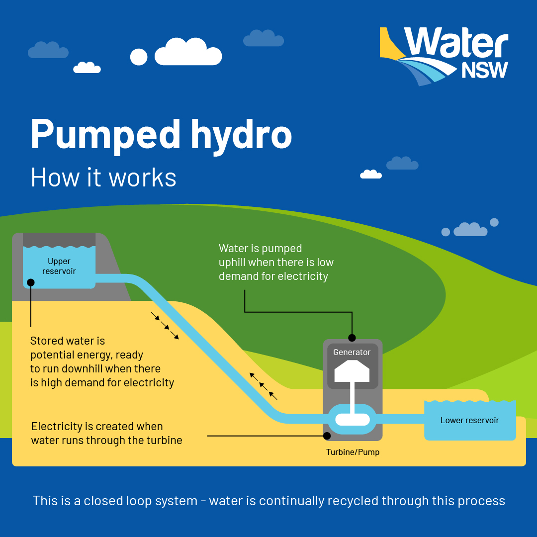 Graphic that explains the pumped hydro process.