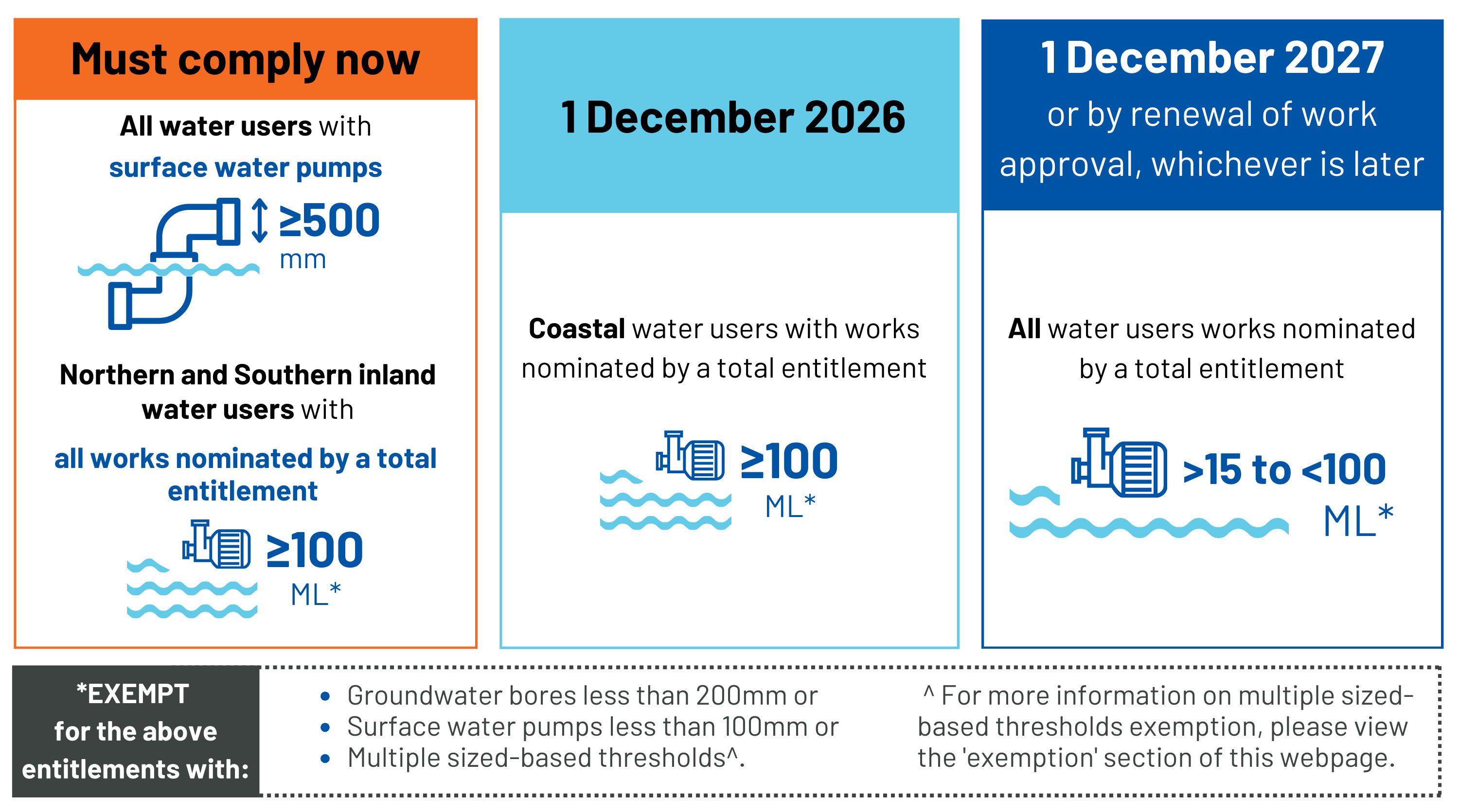 Non-urban metering regulation compliance dates