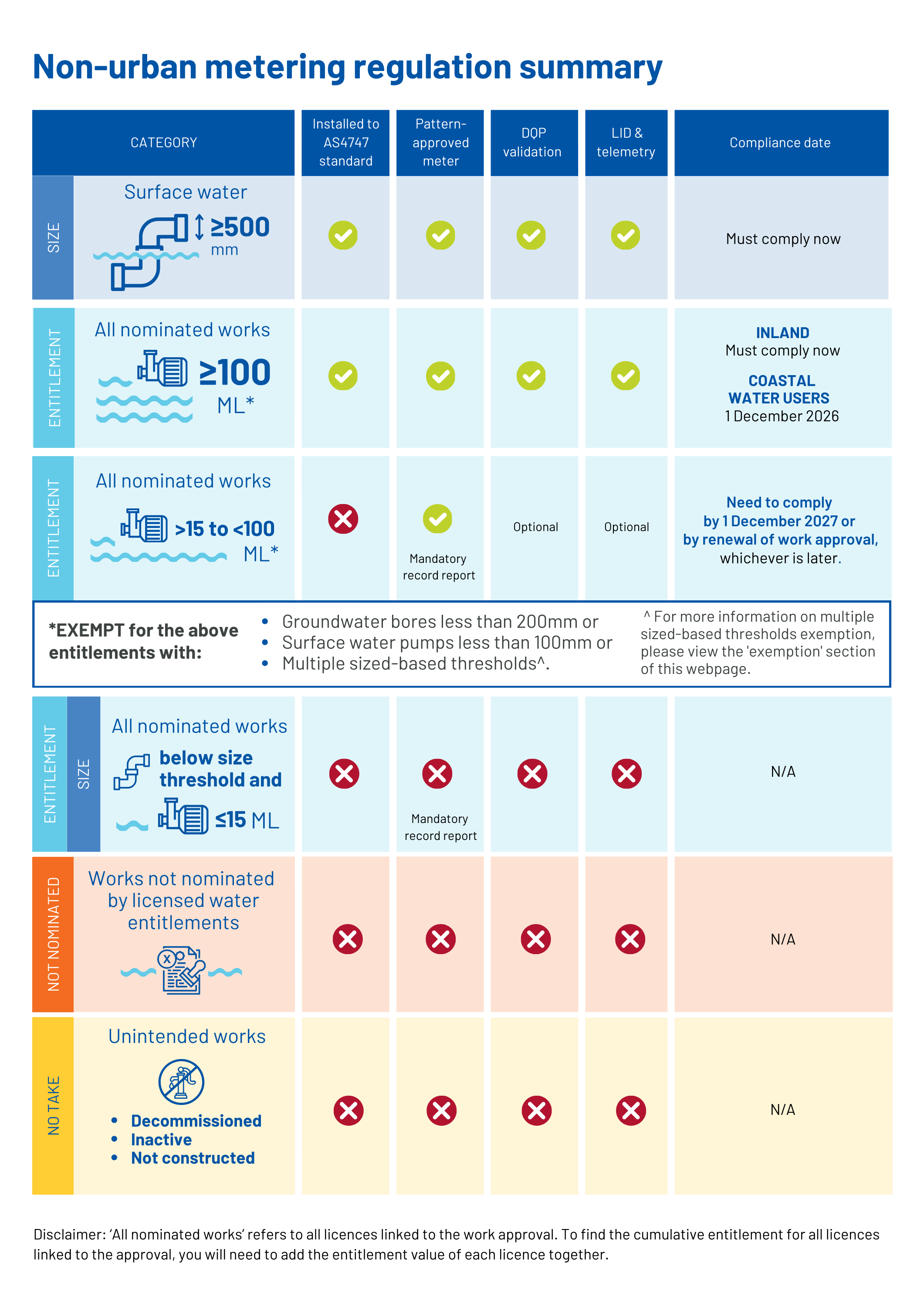 Non-urban metering regulation summary graphic