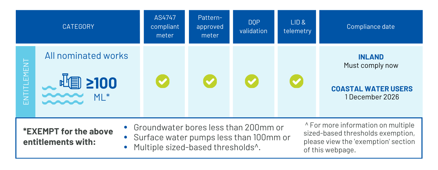 Non-urban metering regulation all nominated works 100mL requirements