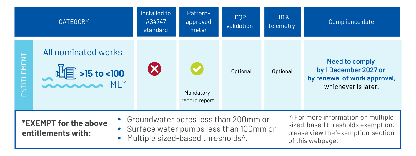 Non-urban metering regulation entitlement 15-100ML requirements