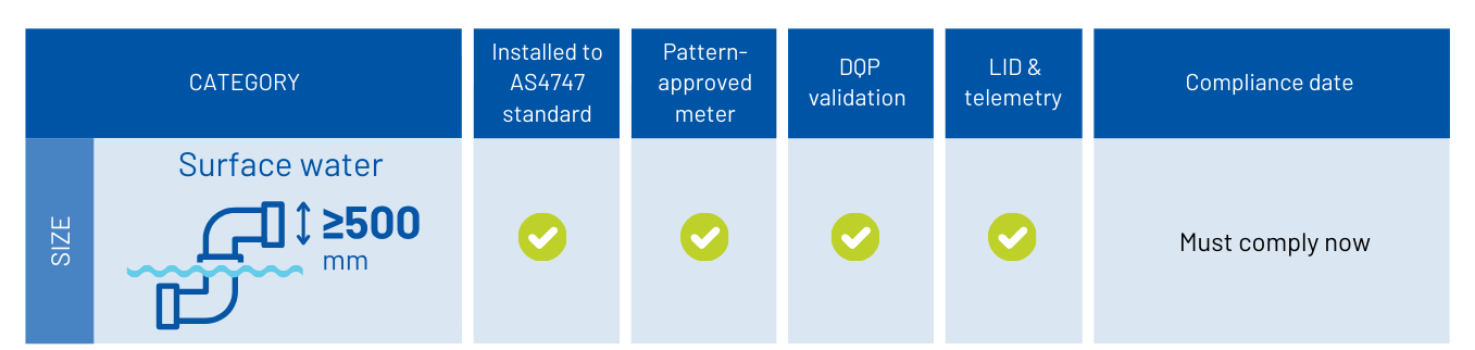 Non-urban metering regulation surface water 500m+ requirements